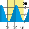 Gulf Beach tide chart for Monday, August 29, 2022