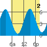 Gulf Beach tide chart for Tuesday, August 2, 2022