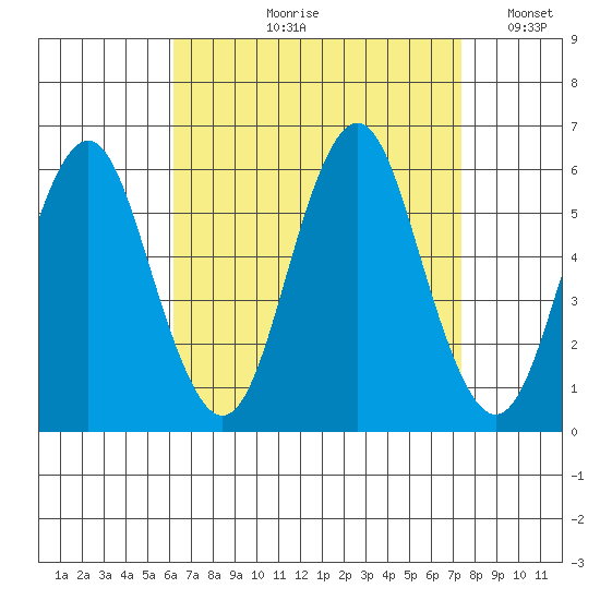 Gulf Beach tide chart for Wednesday, August 31, 2022