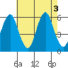 Gulf Beach tide chart for Wednesday, August 3, 2022