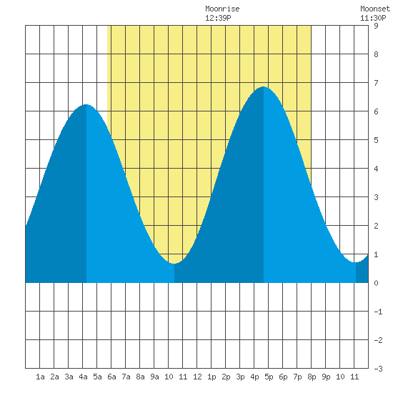 Gulf Beach tide chart for Thursday, August 4, 2022