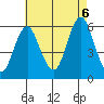 Gulf Beach tide chart for Saturday, August 6, 2022