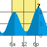 Gulf Beach tide chart for Sunday, August 7, 2022