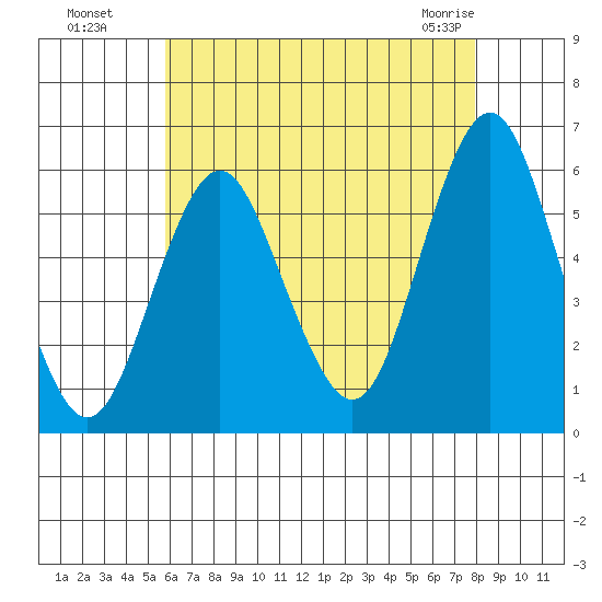 Gulf Beach tide chart for Monday, August 8, 2022
