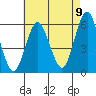 Gulf Beach tide chart for Tuesday, August 9, 2022