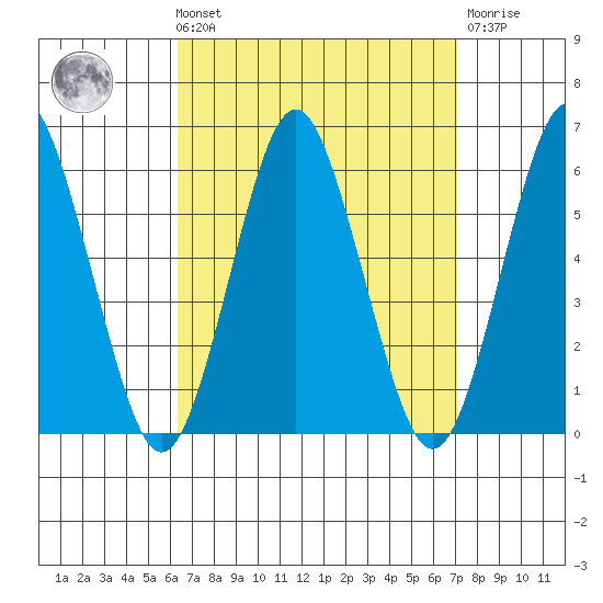 Gulf Beach tide chart for Saturday, September 10, 2022