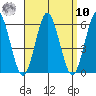 Gulf Beach tide chart for Saturday, September 10, 2022