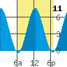 Gulf Beach tide chart for Sunday, September 11, 2022