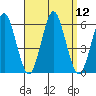 Gulf Beach tide chart for Monday, September 12, 2022