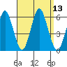 Gulf Beach tide chart for Tuesday, September 13, 2022