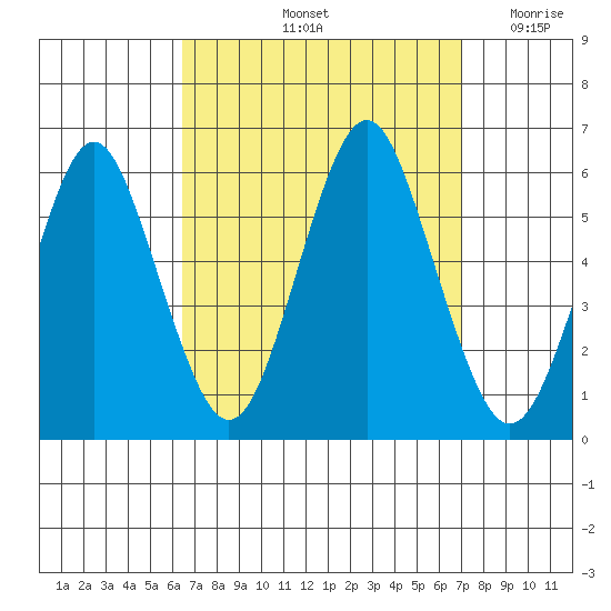 Gulf Beach tide chart for Wednesday, September 14, 2022