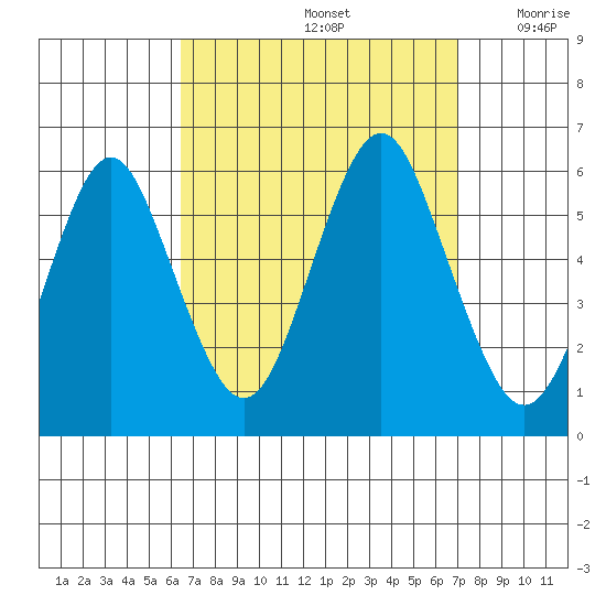 Gulf Beach tide chart for Thursday, September 15, 2022