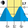 Gulf Beach tide chart for Saturday, September 17, 2022