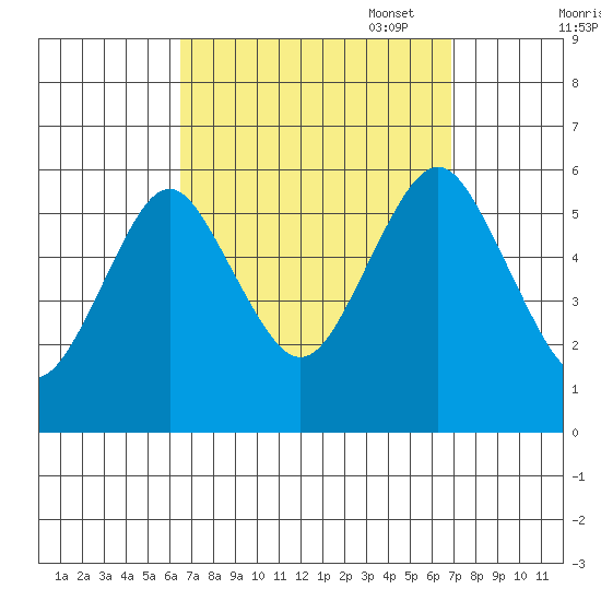 Gulf Beach tide chart for Sunday, September 18, 2022