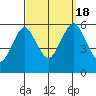 Gulf Beach tide chart for Sunday, September 18, 2022