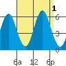 Gulf Beach tide chart for Thursday, September 1, 2022