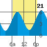 Gulf Beach tide chart for Wednesday, September 21, 2022