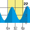 Gulf Beach tide chart for Thursday, September 22, 2022