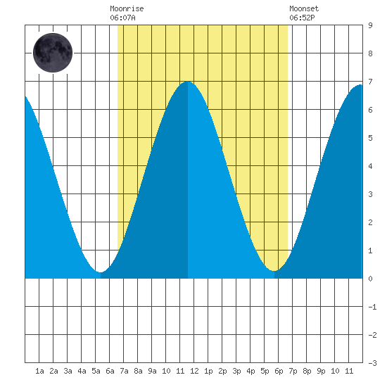 Gulf Beach tide chart for Sunday, September 25, 2022