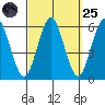 Gulf Beach tide chart for Sunday, September 25, 2022