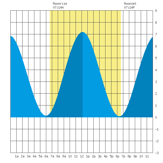Gulf Beach tide chart for Monday, September 26, 2022