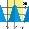 Gulf Beach tide chart for Monday, September 26, 2022