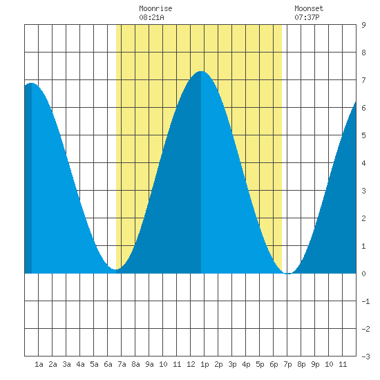 Gulf Beach tide chart for Tuesday, September 27, 2022