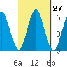 Gulf Beach tide chart for Tuesday, September 27, 2022