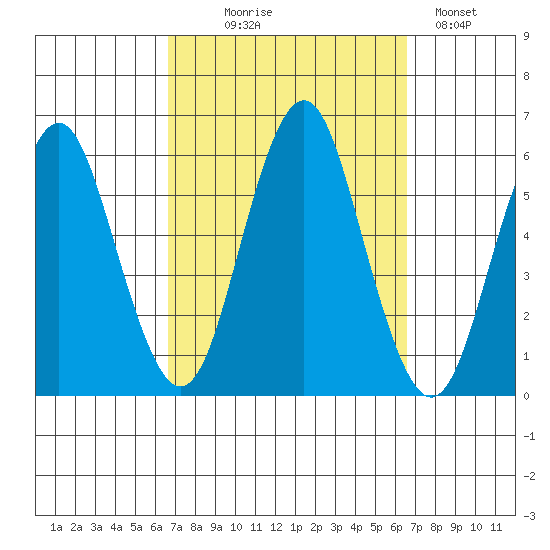 Gulf Beach tide chart for Wednesday, September 28, 2022
