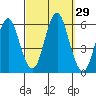 Gulf Beach tide chart for Thursday, September 29, 2022