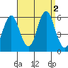 Gulf Beach tide chart for Friday, September 2, 2022