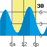 Gulf Beach tide chart for Friday, September 30, 2022