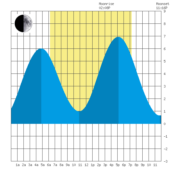 Gulf Beach tide chart for Saturday, September 3, 2022