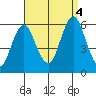 Gulf Beach tide chart for Sunday, September 4, 2022