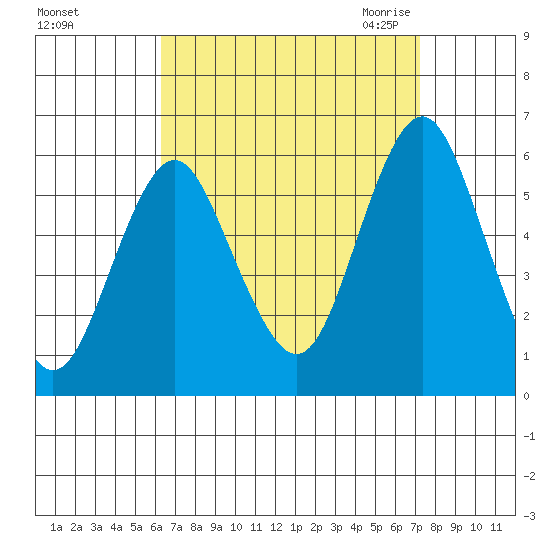 Gulf Beach tide chart for Monday, September 5, 2022