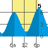 Gulf Beach tide chart for Monday, September 5, 2022