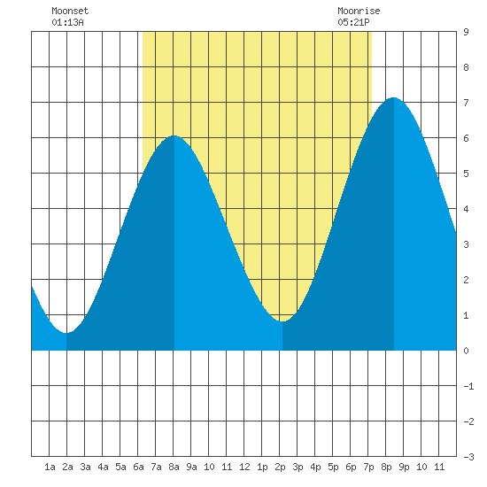 Gulf Beach tide chart for Tuesday, September 6, 2022