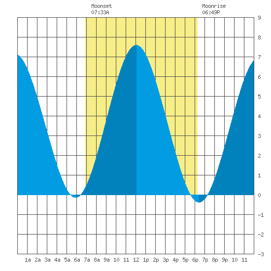 Gulf Beach tide chart for Monday, October 10, 2022