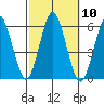 Gulf Beach tide chart for Monday, October 10, 2022