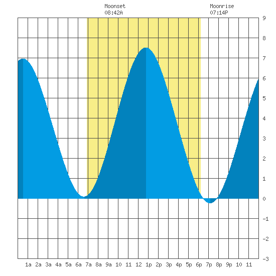Gulf Beach tide chart for Tuesday, October 11, 2022