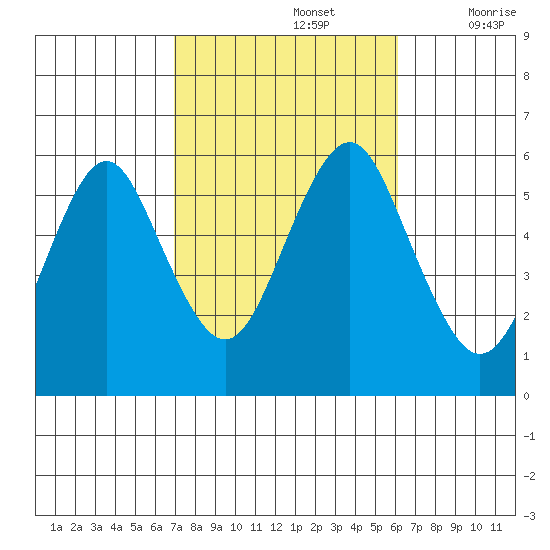 Gulf Beach tide chart for Saturday, October 15, 2022