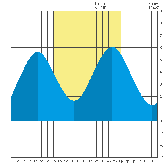 Gulf Beach tide chart for Sunday, October 16, 2022