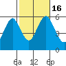 Gulf Beach tide chart for Sunday, October 16, 2022
