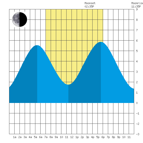 Gulf Beach tide chart for Monday, October 17, 2022