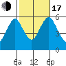 Gulf Beach tide chart for Monday, October 17, 2022
