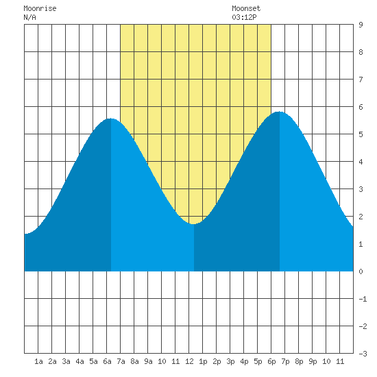 Gulf Beach tide chart for Tuesday, October 18, 2022