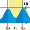 Gulf Beach tide chart for Tuesday, October 18, 2022