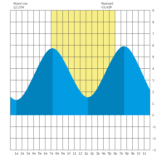 Gulf Beach tide chart for Wednesday, October 19, 2022