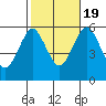 Gulf Beach tide chart for Wednesday, October 19, 2022