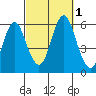 Gulf Beach tide chart for Saturday, October 1, 2022